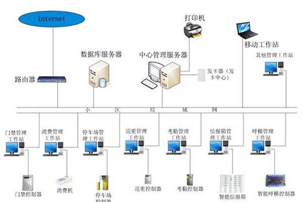 樓宇自動化系統應當具備哪些基本功能？