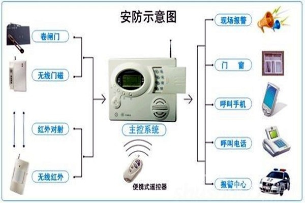奧利給！樓宇控制需要安保系統(tǒng)！