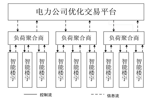 如何對樓宇自控系統的中央空調進行調度框架？