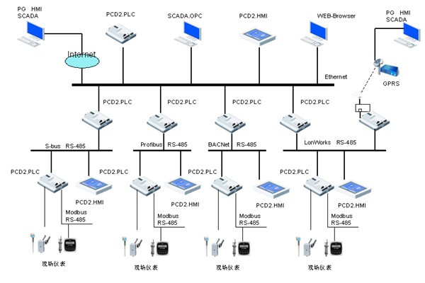 樓宇自控領域，電氣自動化扮演什么樣的角色？