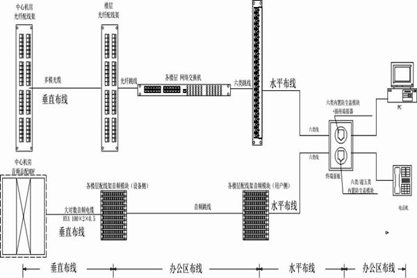 怎么操作綜合布線？某大樓樓宇自控系統(tǒng)清晰展現(xiàn)！