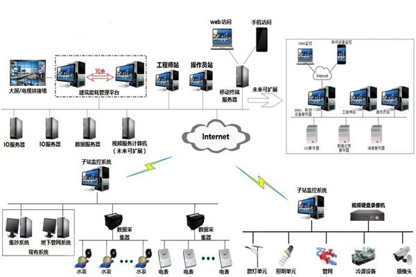 樓宇自控系統(tǒng)的特點(diǎn)和發(fā)展優(yōu)勢！