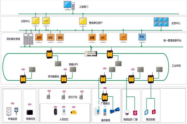 樓宇智能化系統(tǒng)的設(shè)計范圍！