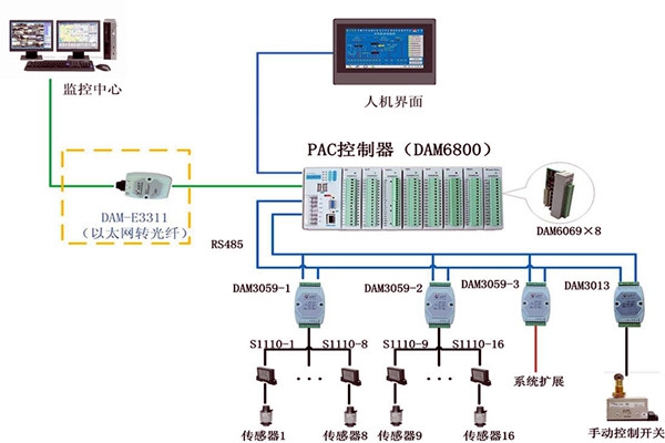 樓宇控制系統現場控制器的設置標準！