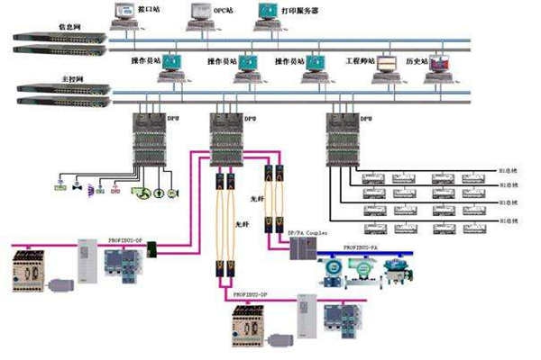 樓宇自控現(xiàn)場總線的體系結(jié)構！