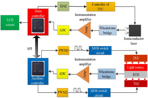 t8600型號(hào)溫度控制系統(tǒng)詳解！