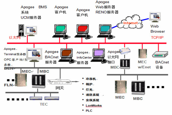 樓宇智能化系統安防工程的管理建議！