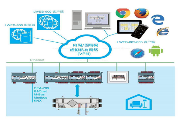 樓宇自控系統實際設計程序！