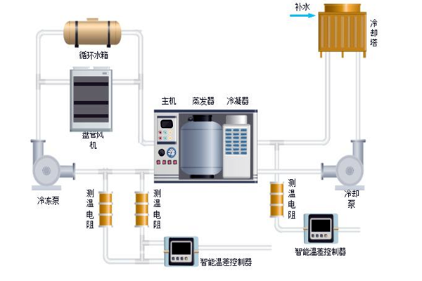 樓宇自控中排風機、新風、空調系統的節能控制！