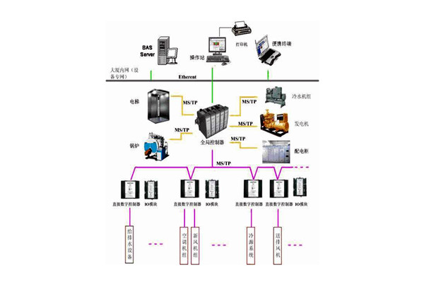 樓宇控制系統的檢測要點有哪些? 樓宇控制系統的檢測要點有哪些?