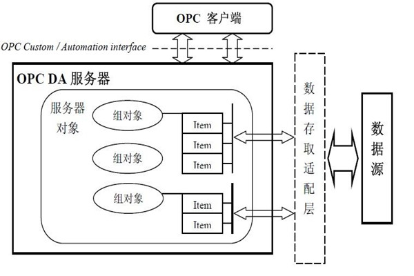 樓宇智能化系統的集成還需要仰仗OPC技術！