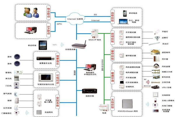 樓宇自動化系統包括哪些內容? 樓宇自動化系統包括哪些內容?