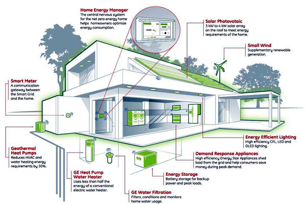 如何設計智能樓宇控制系統的集成化平臺？(圖1)