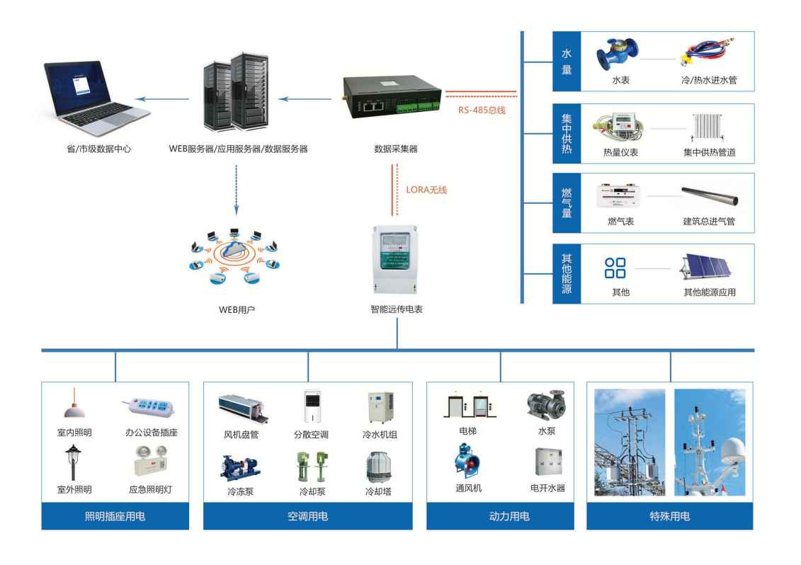 建筑能耗監測系統解決方案!(圖1) 建筑能耗監測系統解決方案!(圖1)